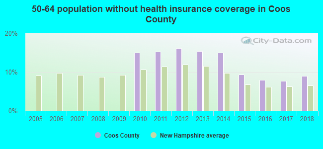 50-64 population without health insurance coverage in Coos County