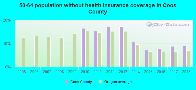 50-64 population without health insurance coverage in Coos County
