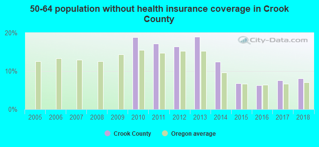50-64 population without health insurance coverage in Crook County