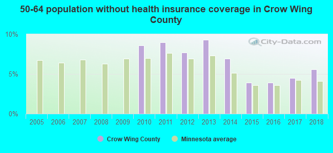 50-64 population without health insurance coverage in Crow Wing County