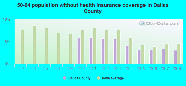 50-64 population without health insurance coverage in Dallas County