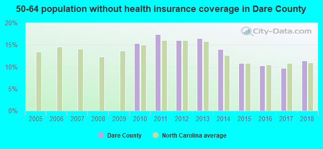 50-64 population without health insurance coverage in Dare County