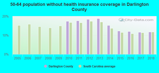 50-64 population without health insurance coverage in Darlington County