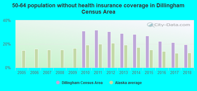 50-64 population without health insurance coverage in Dillingham Census Area