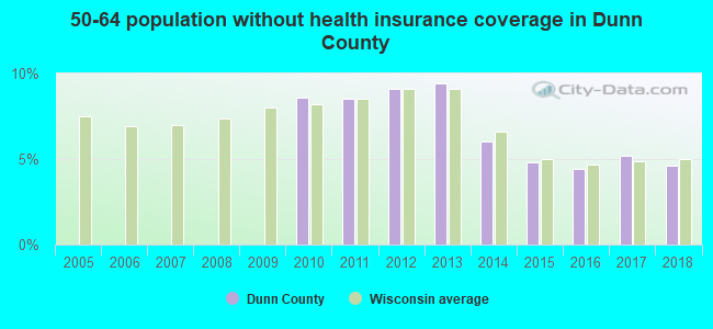 50-64 population without health insurance coverage in Dunn County