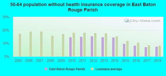 50-64 population without health insurance coverage in East Baton Rouge Parish
