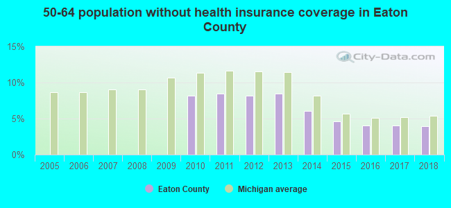 50-64 population without health insurance coverage in Eaton County