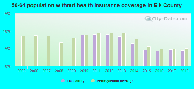 50-64 population without health insurance coverage in Elk County