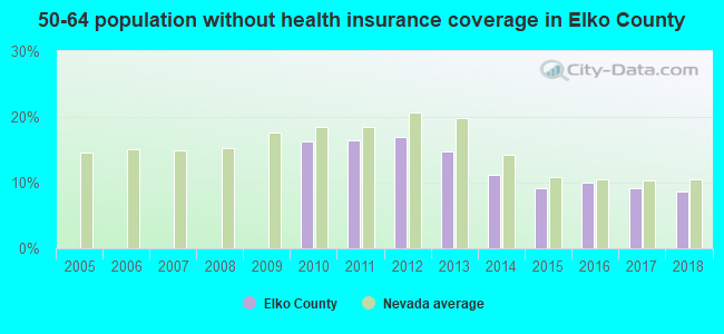50-64 population without health insurance coverage in Elko County