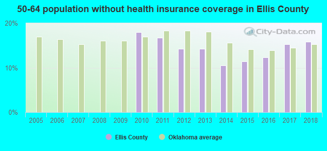 50-64 population without health insurance coverage in Ellis County