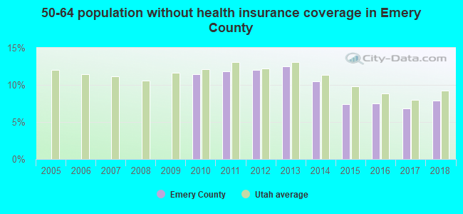 50-64 population without health insurance coverage in Emery County