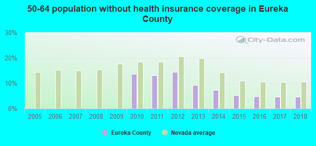 50-64 population without health insurance coverage in Eureka County