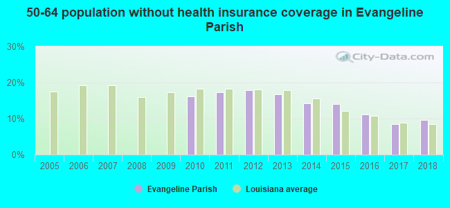 50-64 population without health insurance coverage in Evangeline Parish