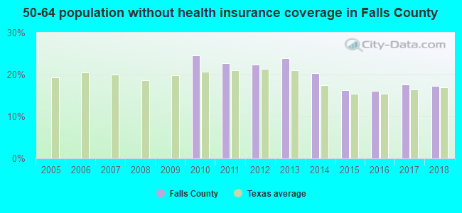 50-64 population without health insurance coverage in Falls County