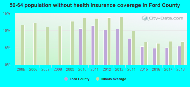 50-64 population without health insurance coverage in Ford County