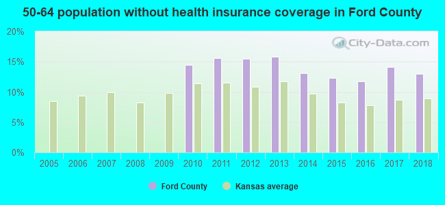 50-64 population without health insurance coverage in Ford County