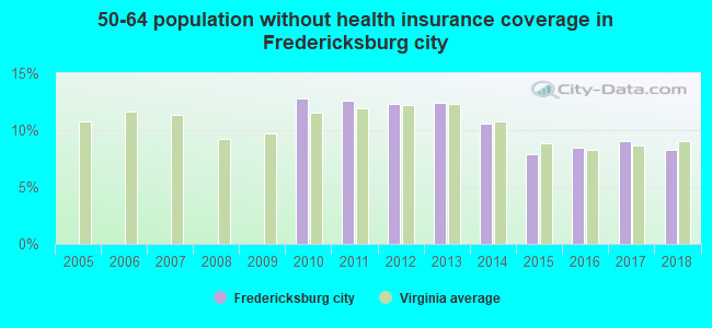 50-64 population without health insurance coverage in Fredericksburg city