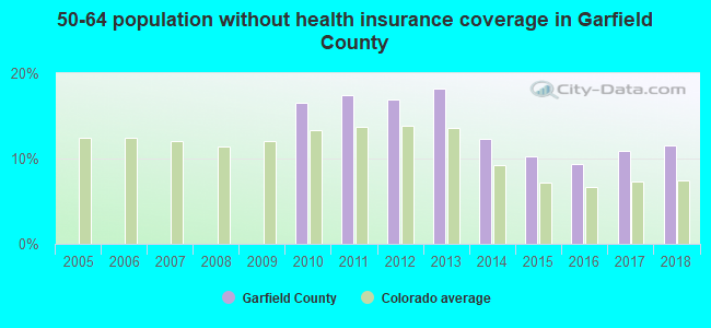 50-64 population without health insurance coverage in Garfield County