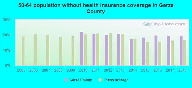 50-64 population without health insurance coverage in Garza County