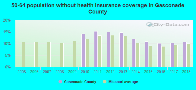 50-64 population without health insurance coverage in Gasconade County