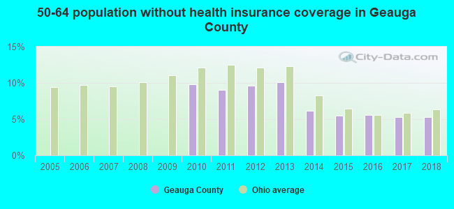 50-64 population without health insurance coverage in Geauga County