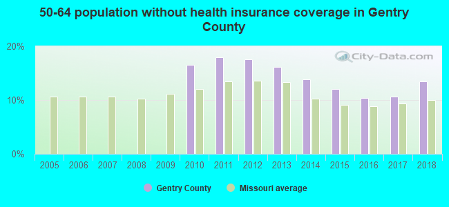 50-64 population without health insurance coverage in Gentry County