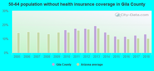 50-64 population without health insurance coverage in Gila County