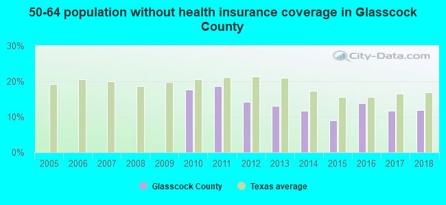 50-64 population without health insurance coverage in Glasscock County