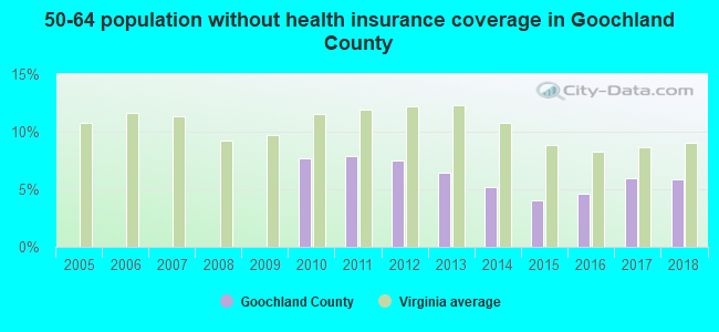50-64 population without health insurance coverage in Goochland County