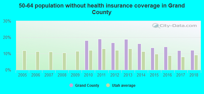 50-64 population without health insurance coverage in Grand County