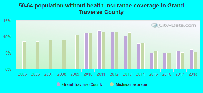 50-64 population without health insurance coverage in Grand Traverse County