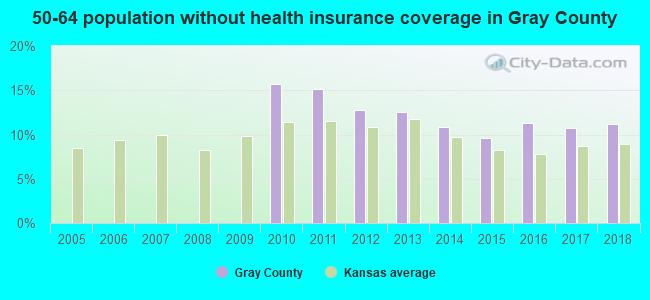 50-64 population without health insurance coverage in Gray County