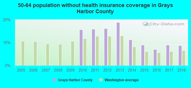 50-64 population without health insurance coverage in Grays Harbor County