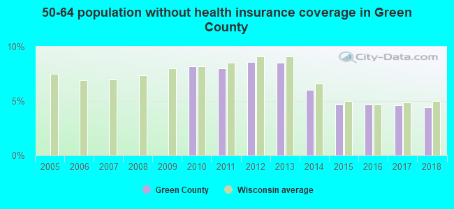 50-64 population without health insurance coverage in Green County