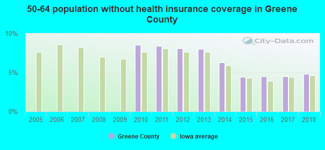 50-64 population without health insurance coverage in Greene County