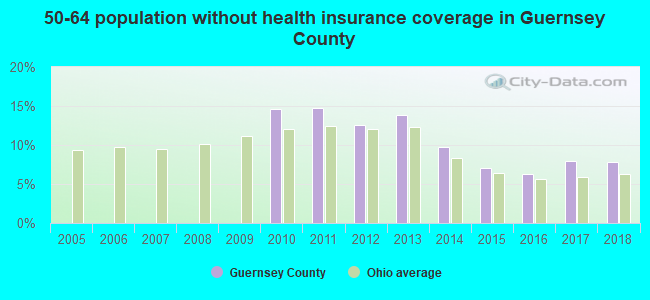 50-64 population without health insurance coverage in Guernsey County
