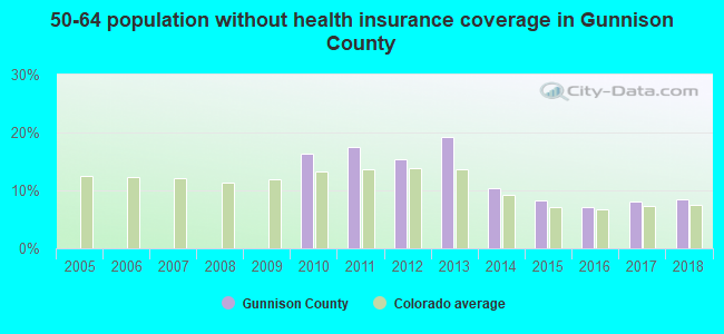 50-64 population without health insurance coverage in Gunnison County