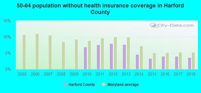 50-64 population without health insurance coverage in Harford County
