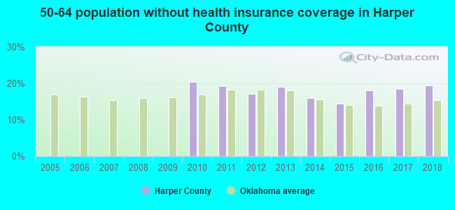 50-64 population without health insurance coverage in Harper County