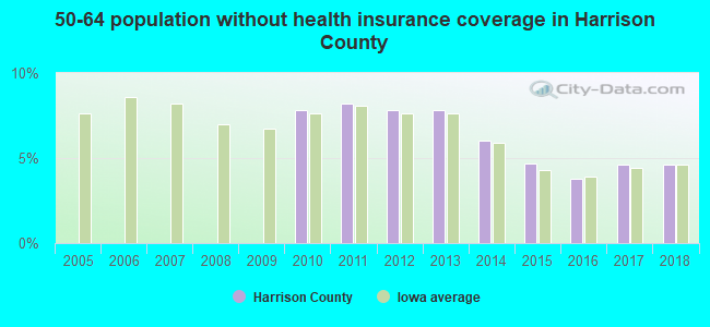 50-64 population without health insurance coverage in Harrison County