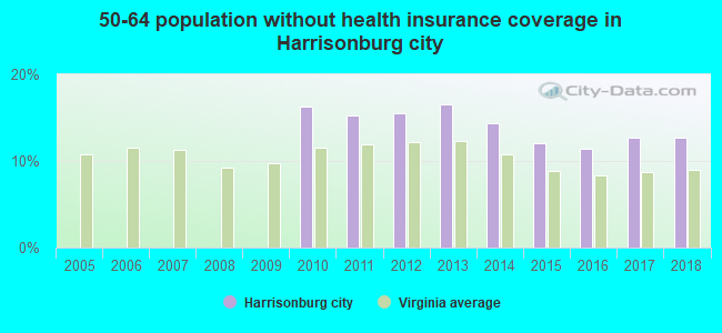 50-64 population without health insurance coverage in Harrisonburg city