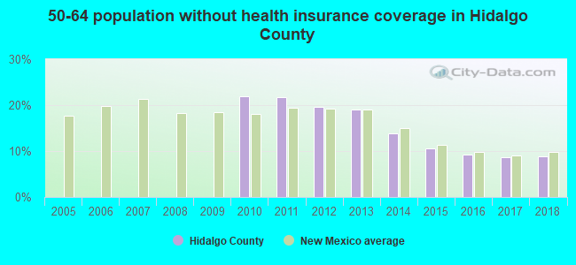 50-64 population without health insurance coverage in Hidalgo County