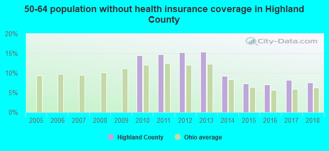 50-64 population without health insurance coverage in Highland County