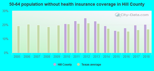 50-64 population without health insurance coverage in Hill County