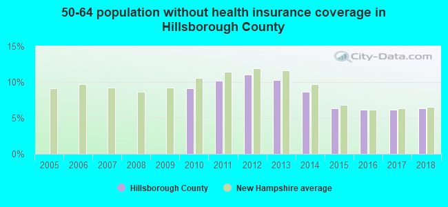 50-64 population without health insurance coverage in Hillsborough County