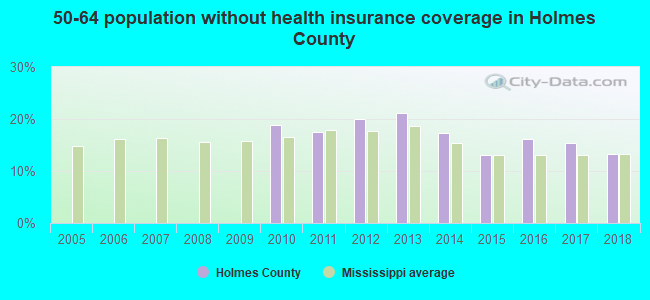 50-64 population without health insurance coverage in Holmes County