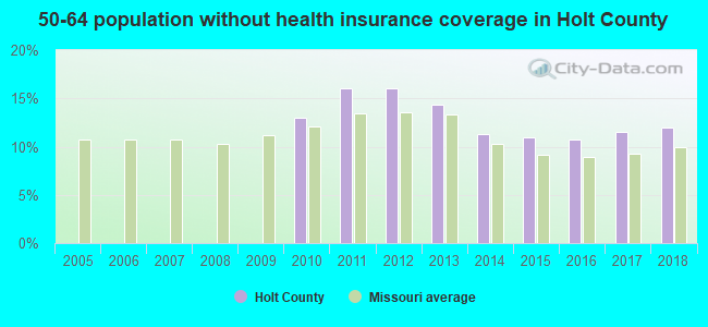 50-64 population without health insurance coverage in Holt County