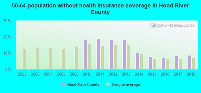 50-64 population without health insurance coverage in Hood River County