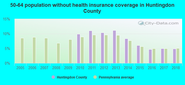 50-64 population without health insurance coverage in Huntingdon County