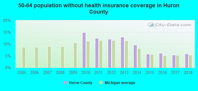 50-64 population without health insurance coverage in Huron County
